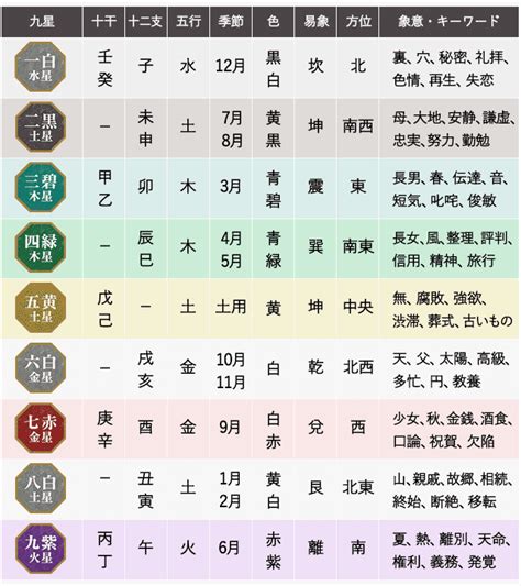 九星命盤|九星気学｜完全無料「九星盤計算」あなたの性格・運 